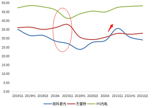 三家光纖激光器企業(ye) 毛利率對比，來源：塔堅研究