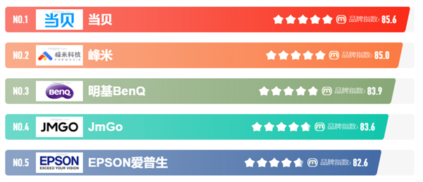 國產(chan) 激光投影機品牌誰最強?當貝X3 Air最好的國產(chan) 激光投影