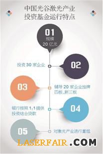 圖文：光穀激光產業投資基金打造“新三板·中國光穀·激光板塊”