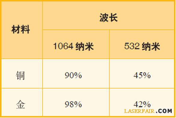 表1、波長為1064納米和532納米的激光應用於銅與金時，其反射率對比。