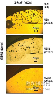 圖3：以5300W激光功率和50mm/s焊接速度進 行焊接時，3種不同焊絲(si) 對氣孔形成的影響。