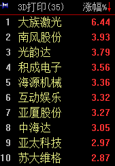 3D打印板塊漲2.12% 大族激光領漲