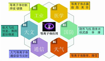 等離子體(ti) 在當代社會(hui) 發揮了重大作用。
