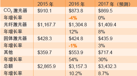 表1：工業(ye) 激光器市場的銷售收入（貨幣單位：百萬(wan) 美元）