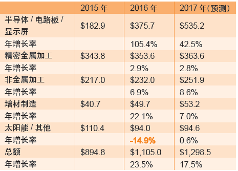 表5：激光微加工領域的銷售收入（貨幣單位：百萬(wan) 美元）