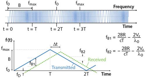汽車LiDAR的激光器和光電探測器選用建議 汽車LiDAR的激光器和光電探測器選用建議