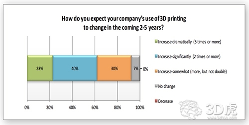3D打印將使主流製造業(ye) 變革 3D打印將使主流製造業(ye) 變革