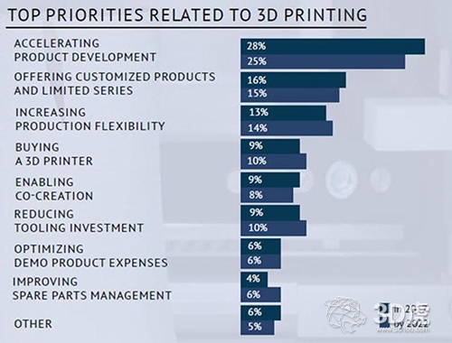 3D打印將使主流製造業(ye) 變革 3D打印將使主流製造業(ye) 變革
