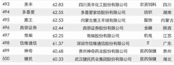 2017中國品牌價(jia) 值500強榜單出爐：大族激光上榜