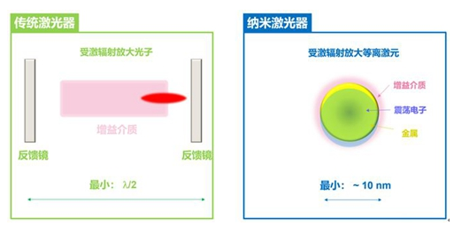 北大物理激光新進展：納米激光器讓微型化成為(wei) 可能