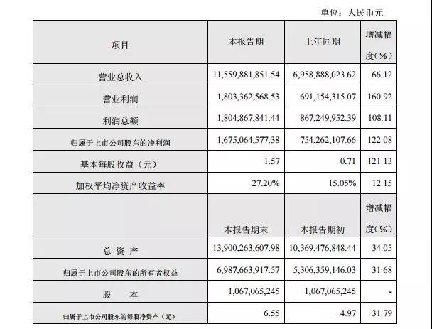 大族激光年度業績快報傳捷背後,是什麽因素在支撐著? 大族激光年度業績快報傳捷背後,是什麽因素在支撐著?
