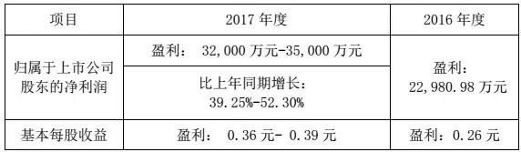 華工科技2017淨利潤增長39%-52%，激光業務成大功臣！