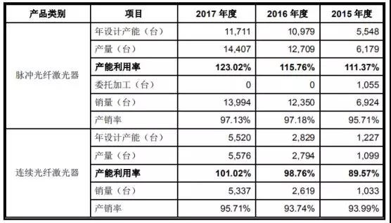 高端裝備行業(ye) 虧(kui) 損也能上市：帝爾/銳科激光爭(zheng) 先啟動IPO