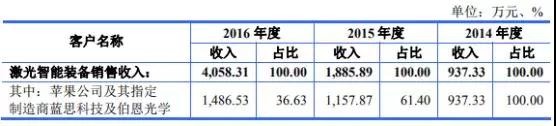 高端裝備行業(ye) 虧(kui) 損也能上市：帝爾/銳科激光爭(zheng) 先啟動IPO