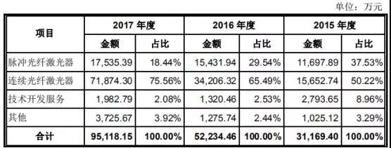 高端裝備行業(ye) 虧(kui) 損也能上市：帝爾/銳科激光爭(zheng) 先啟動IPO