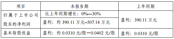 金運激光2018年Q1業績預增0%-30% 金運激光2018年Q1業績預增0%-30%