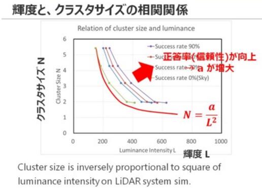 東芝布局汽車LiDAR半導體業務 助推探測距離翻番