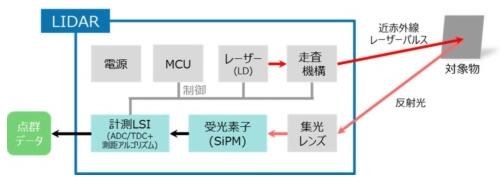 東芝布局汽車LiDAR半導體業務 助推探測距離翻番