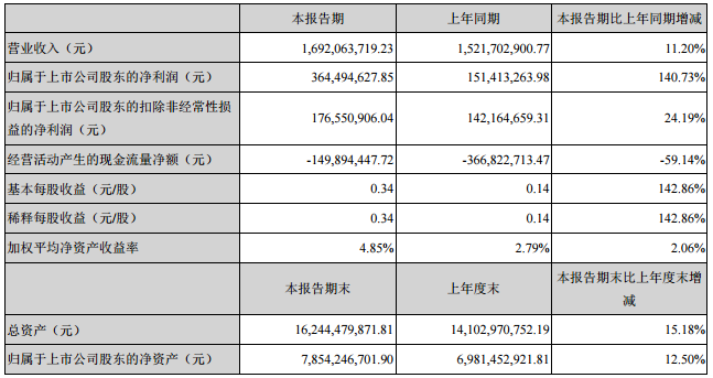 大族激光一季度淨利同比增140% 大族激光一季度淨利同比增140%