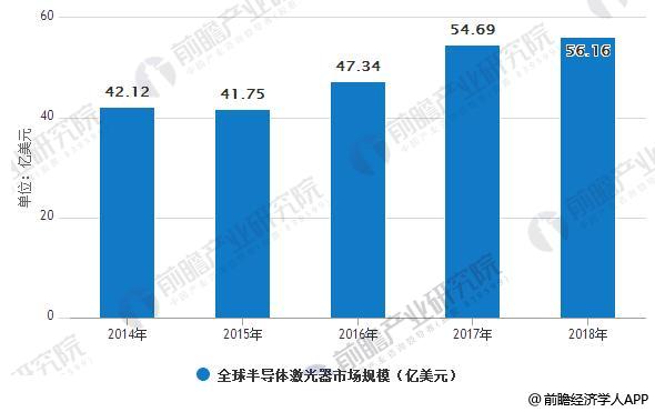 半導體(ti) 激光產(chan) 業(ye) 發展空間較大 技術發展速度加快