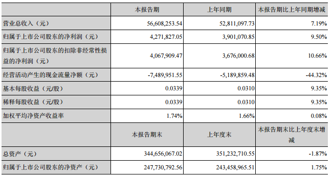 金運激光一季度淨利427萬 同比增長10% 金運激光一季度淨利427萬 同比增長10%