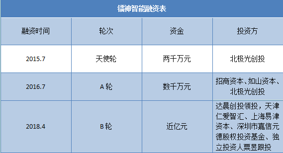 成立3年內融資近3億 投資方為何對這家激光雷達公司青睞有加 成立3年內融資近3億 投資方為何對這家激光雷達公司青睞有加