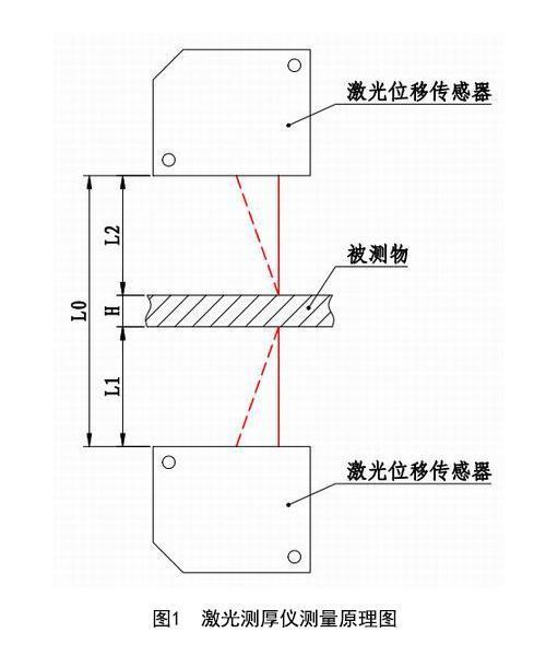 激光測厚係統對蜜胺紙板的在線檢測