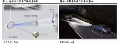 激光車燈應用於汽車照明的現狀及前景