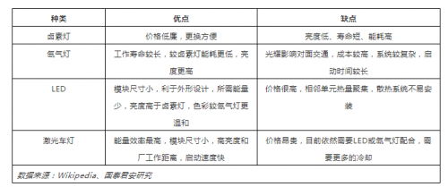 激光車燈應用於汽車照明的現狀及前景