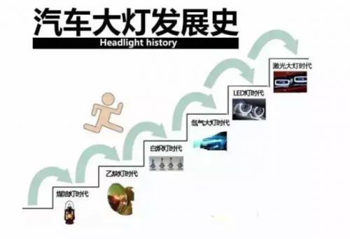 激光車燈應用於汽車照明的現狀及前景 激光車燈應用於汽車照明的現狀及前景
