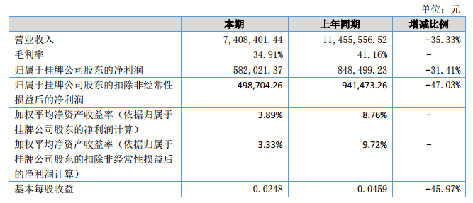 銀河激光2018上半年營收740.8萬元 淨利58.2萬元