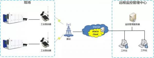 奔騰激光宣布 遠程運維係統上線 奔騰激光宣布 遠程運維係統上線