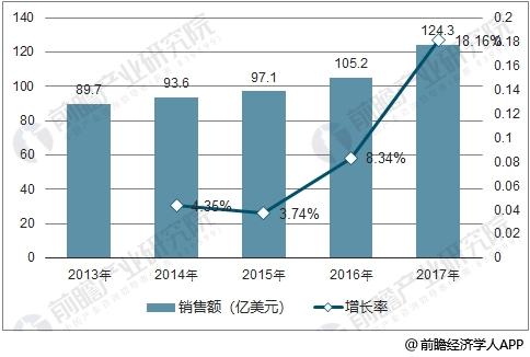 全球激光器行業(ye) 銷售額走勢