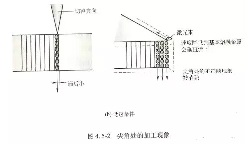 解決(jue) 金屬激光切割機切割厚鋼板時產(chan) 生毛刺的方法