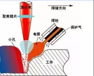 激光複合焊