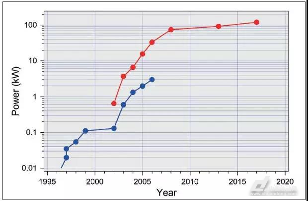 論激光技術的進步引領先進製造業(ye) 的變革