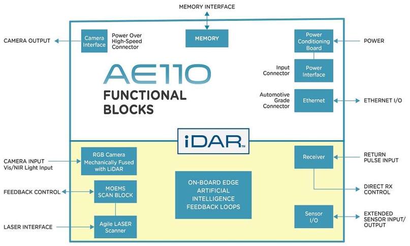 自動駕駛需要傳(chuan) 感器融合:“攝像頭+雷達”vs.“攝像頭+激光雷達”
