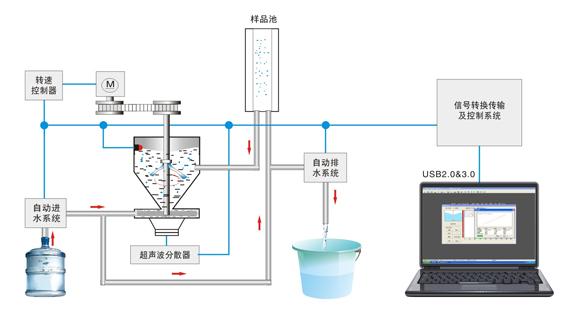 光電液位開關如何控製激光粒度儀自動吸水