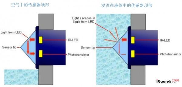 光電液位開關如何控製激光粒度儀自動吸水