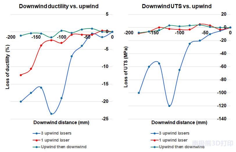 如何通過多激光器3D打印技術構建高完整性的金屬零件（下）？