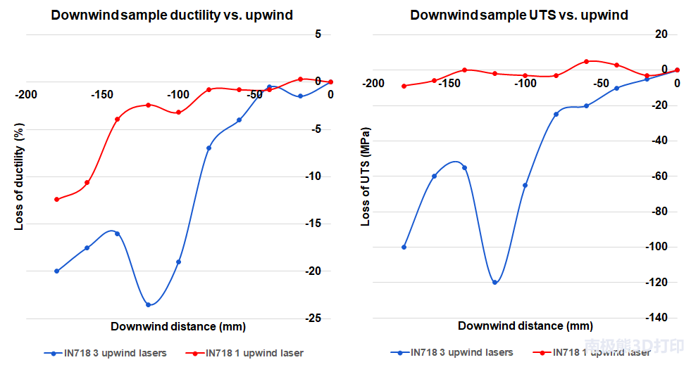 如何通過多激光器3D打印技術構建高完整性的金屬零件（下）？