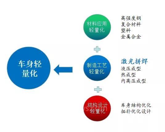 新鬆單向流連續激光拚焊係統——以全新工藝助推“汽車輕量化”發展