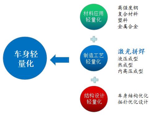 新鬆單向流連續激光拚焊係統全麵進軍市場 助推汽車輕量化發展