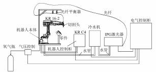圖 2. 機器人激光切割控製係統