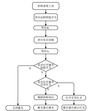圖 1. 激光器控製子程序流程圖