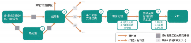 圖 6：增材製造技術生產(chan) 的金屬零件精整流程