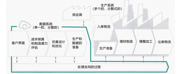 圖 2：利用雲(yun) 係統控製下的生產(chan) 組織軟件係統 Bio<em></em>nic Smart Factory 4.0 實現的增材製造過程。
