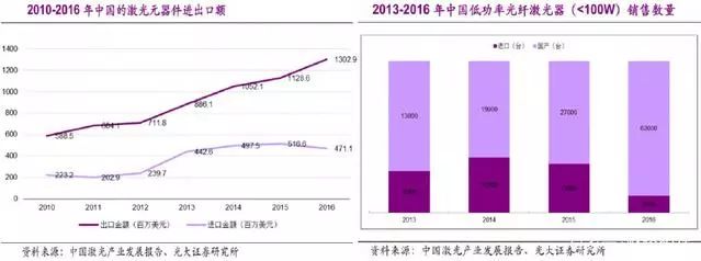 國內(nei) 激光產(chan) 業(ye) 與(yu) 世界龍頭差距有多大
