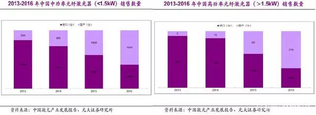 國內(nei) 激光產(chan) 業(ye) 與(yu) 世界龍頭差距有多大