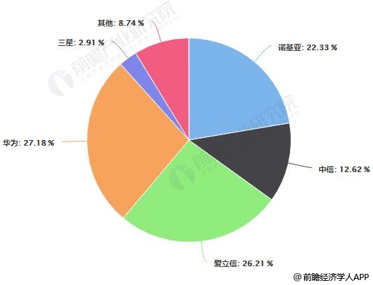 2017年全球通信設備製造商市場份額統計情況